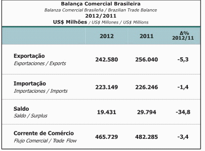 Balanza comercial brasileña Fuente: SECEX/MDIC